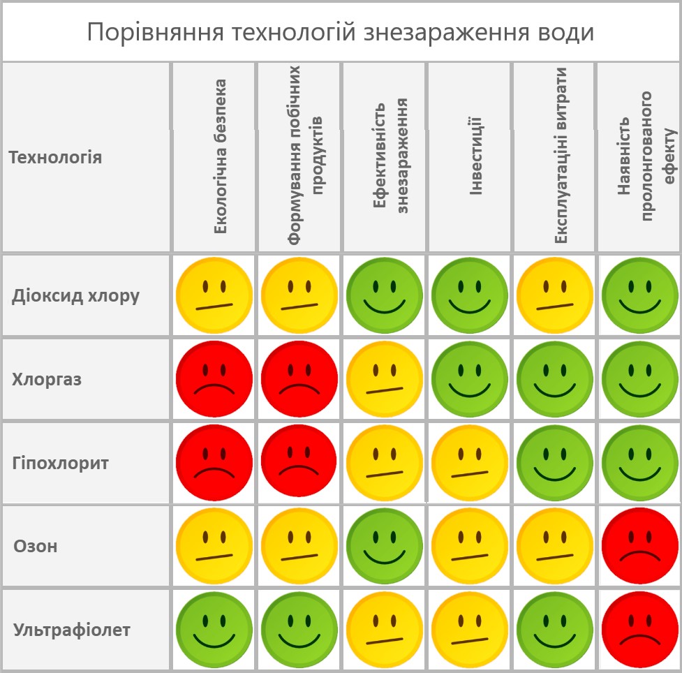 Порівняння технологій знезараження води