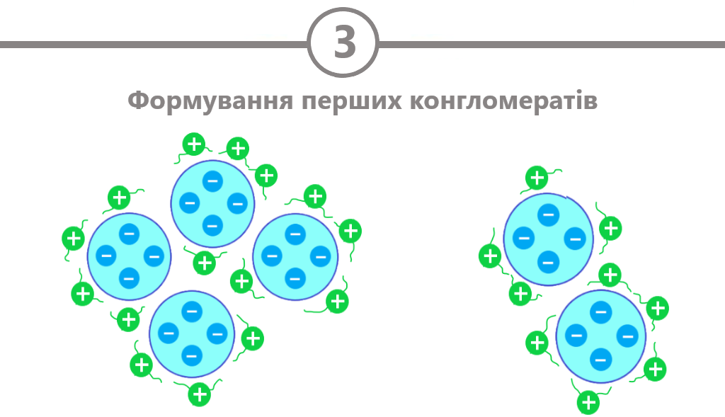 Другий етап коагуляції Другий етап коагуляції