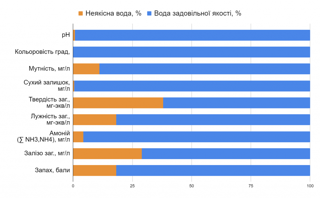 Качество водопроводной воды Львов