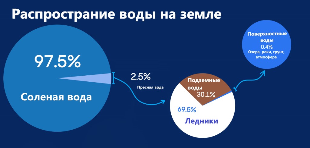 Сколько воды на земле