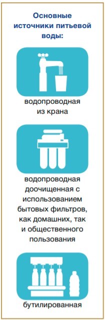 Основные источники воды