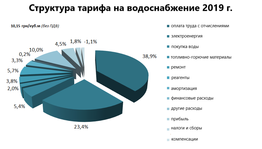 Структура тарифа на водоснабжение.png Структура тарифа на водоснабжение.png