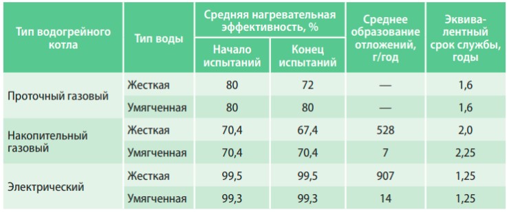 Оценка образования накипи в котле