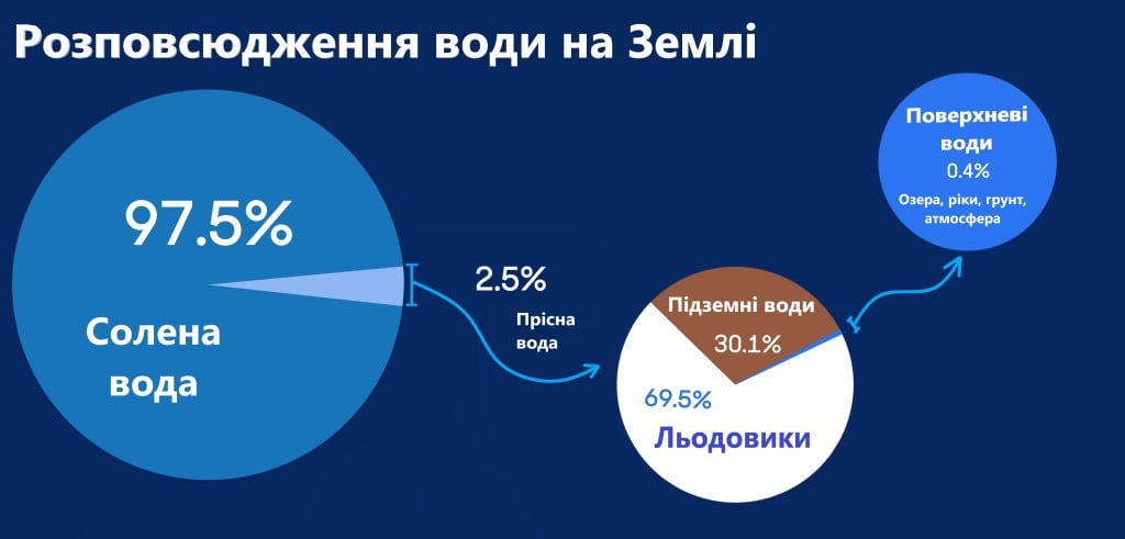 Скільки води на Землі.jpg