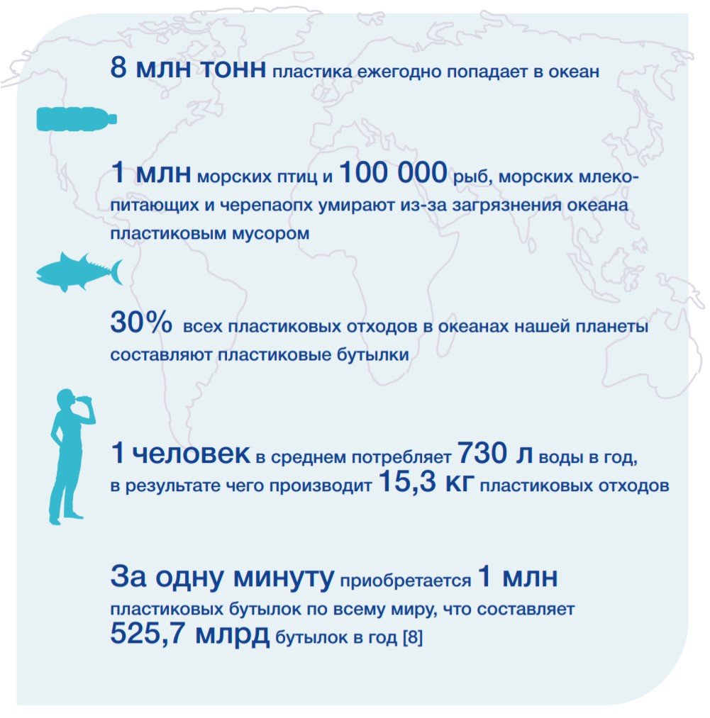 Сколько пластиковых отходов 