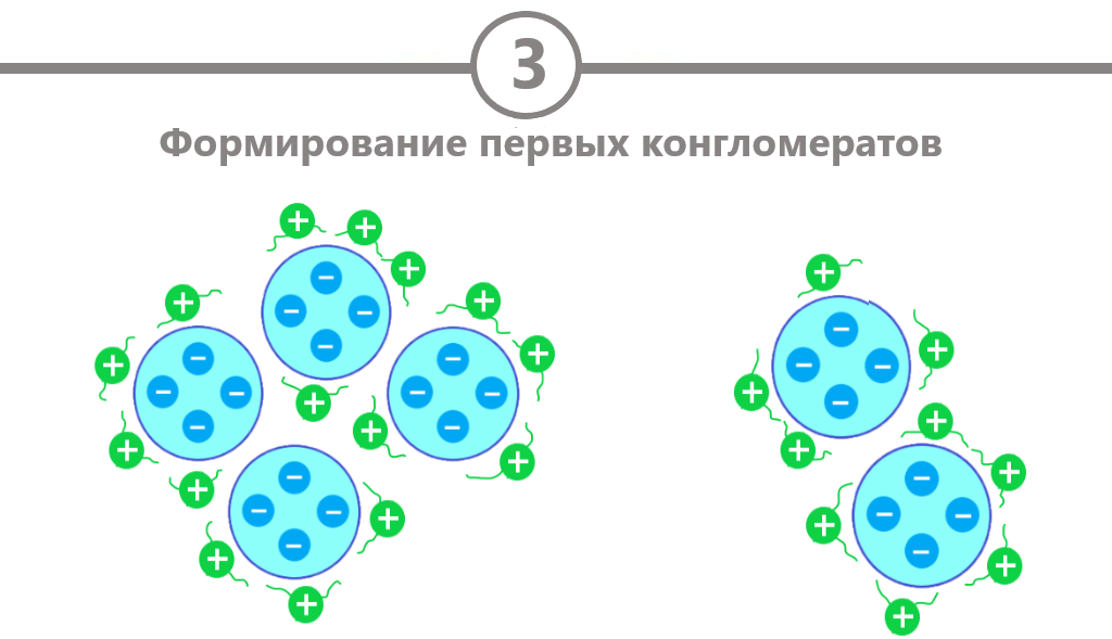 Третий этап коагуляции