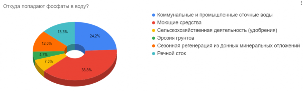 Джерела фосфатів в воді Джерела фосфатів в воді
