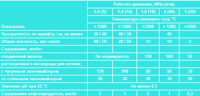 Требования к воде для паровых котлов