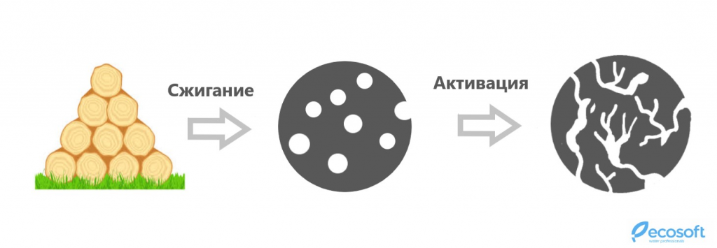 Получение активированного угля