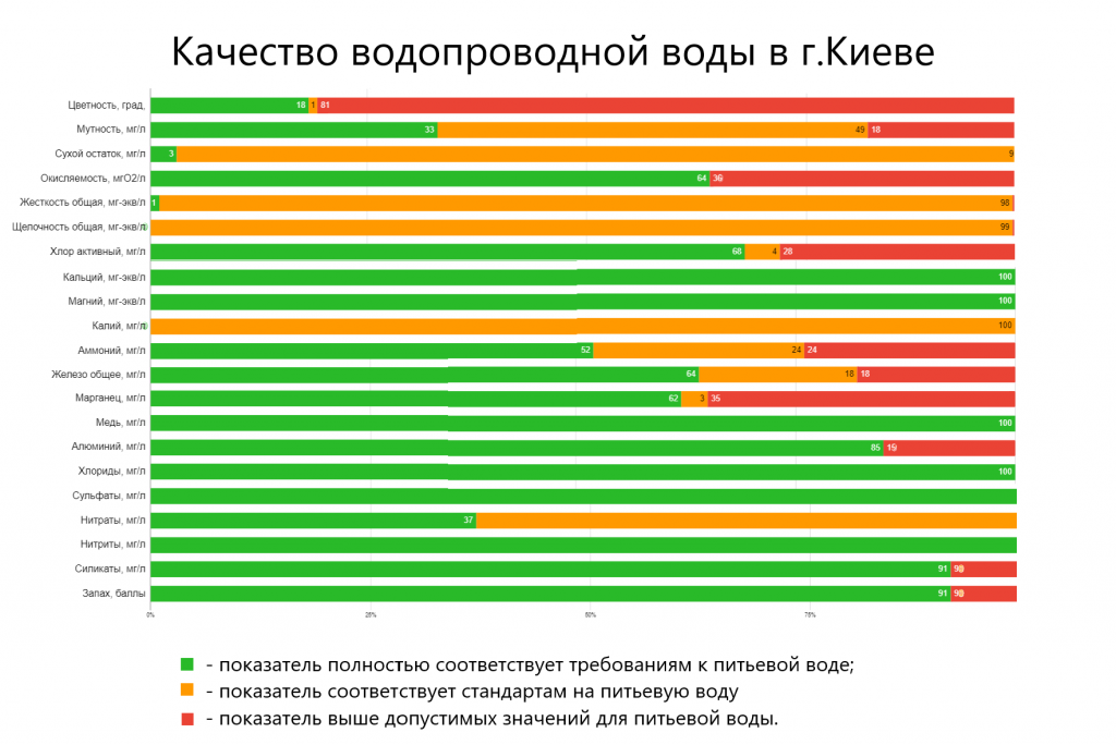 Качество воды в Киеве Ecosoft