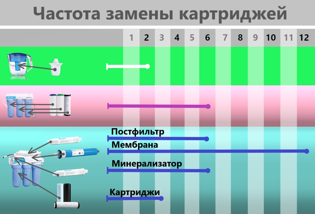 Частота замены картриджей.jpg Частота замены картриджей Ecosoft