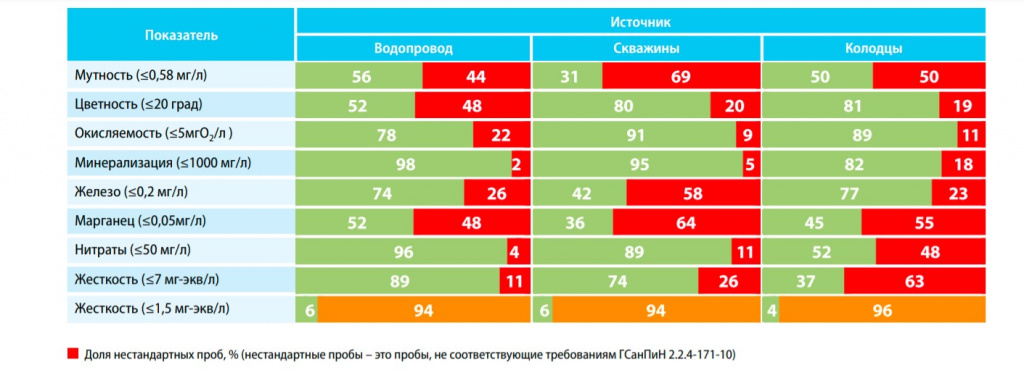 Качество воды в южном регионе