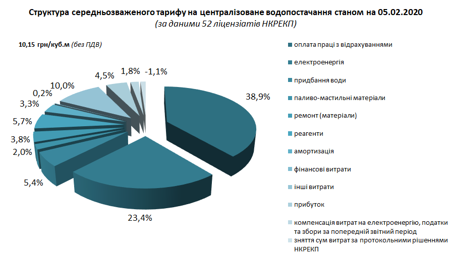 Структура тарифу на водопостачання.png Структура тарифу на водопостачання.png