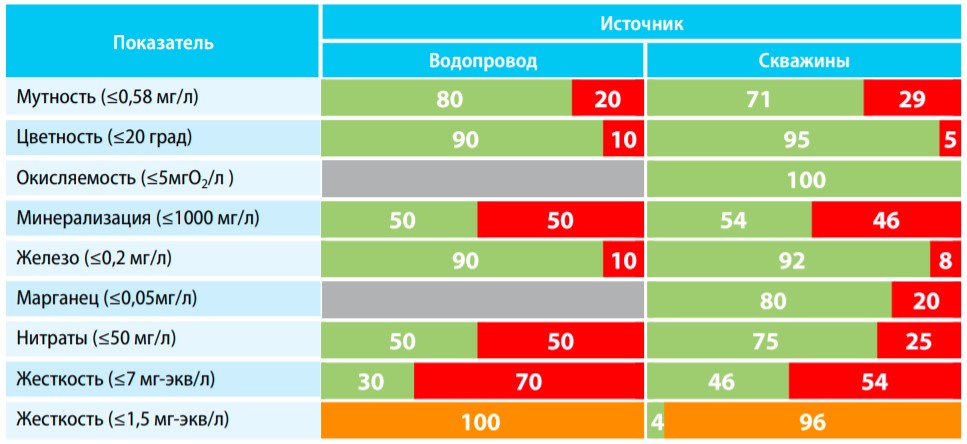 Качество воды в Херсонской области
