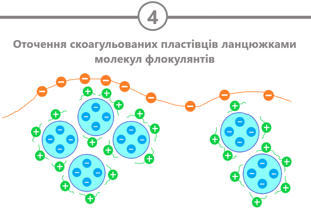 Третій етап - флокуляція Третій етап - флокуляція