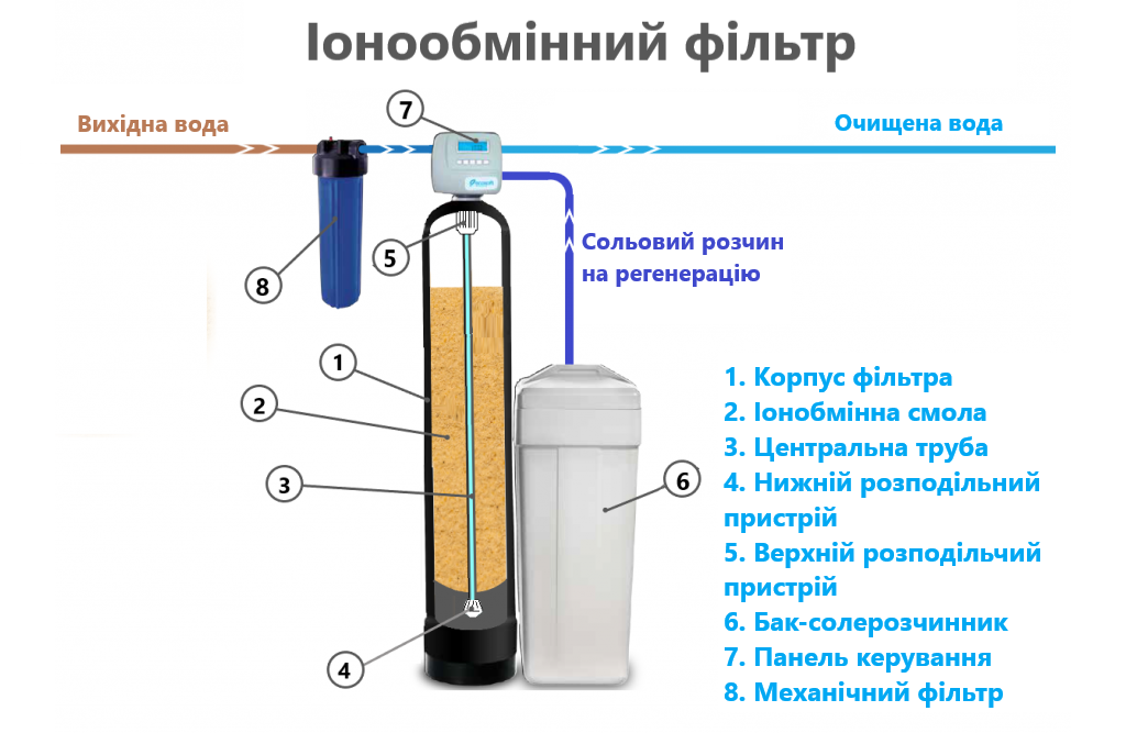 Как работает ионообменный фильтр?