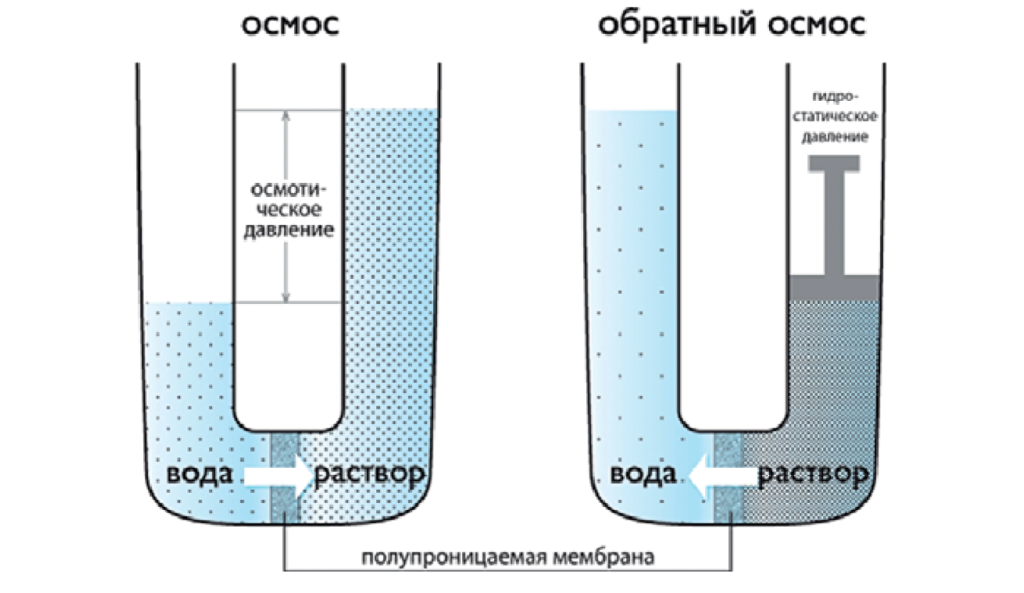 Принцип работы обратного осмоса.png