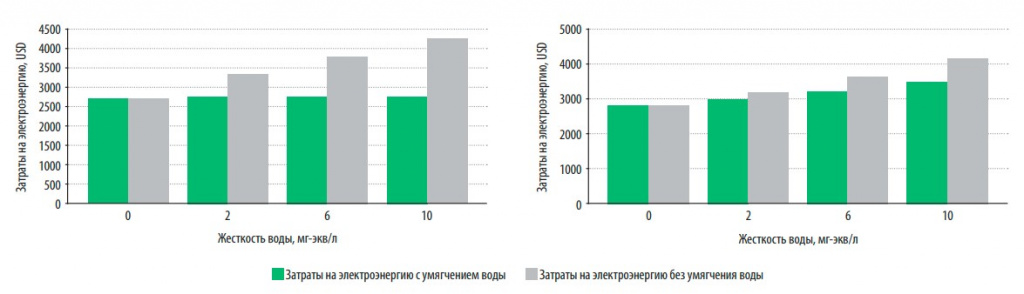Затраты на электроенергию с умягчением