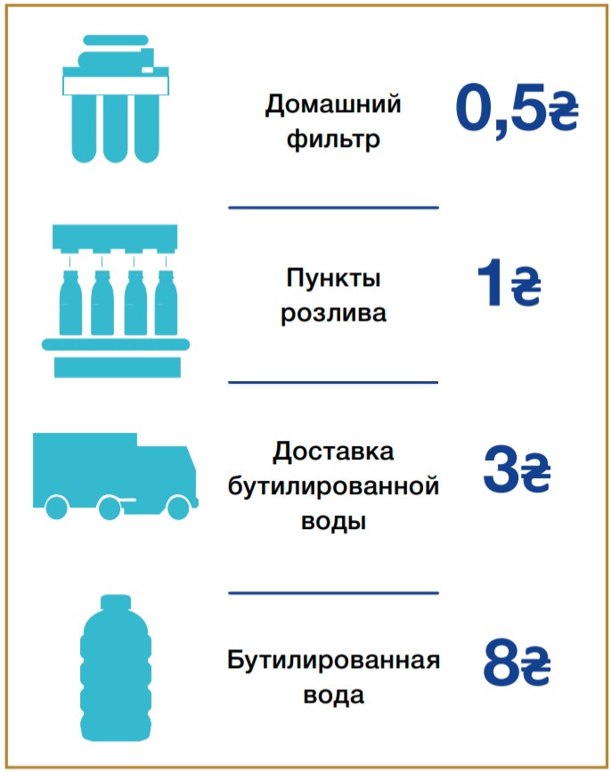 Как экономить на воде