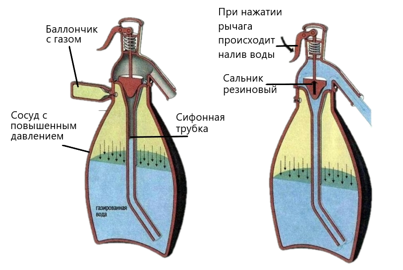 Сатуратор принцип работы