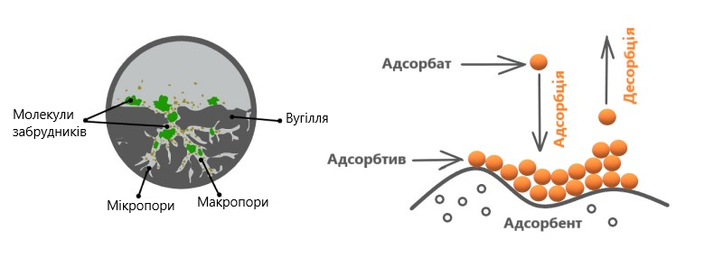 Механізм адсорбції Механізм адсорбції