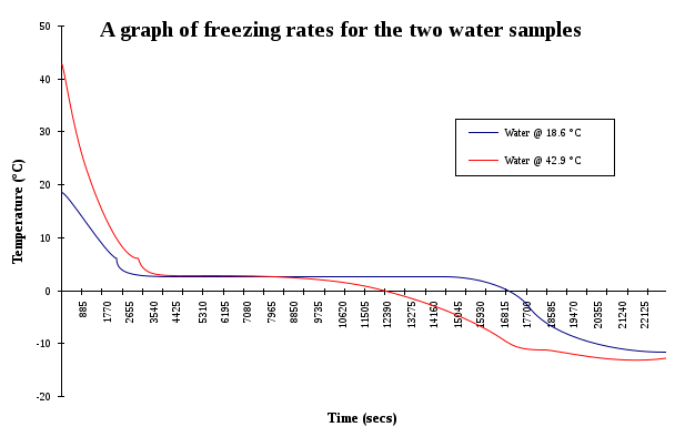 617px-Mpemba-two-water-probes.svg.png