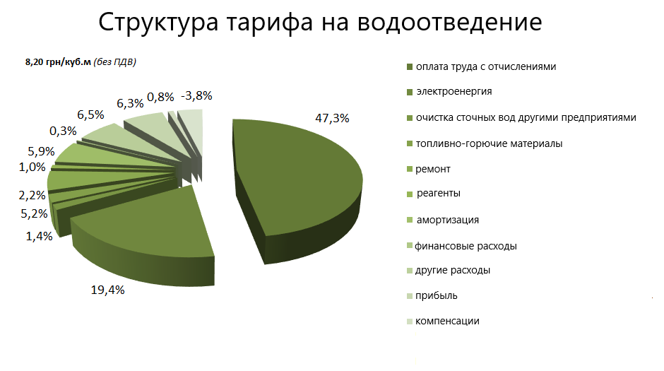 Структура тарифов на водоотведение.png Структура тарифов на водоотведение.png