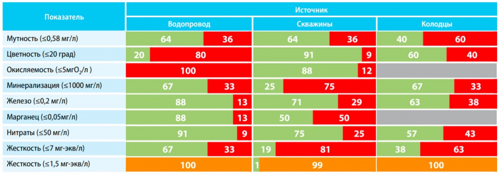 Качество воды в Николаевской области
