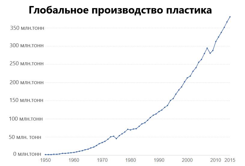 Глобальное производство пластика.png Глобальное производство пластика.png