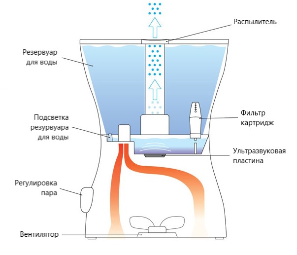 Ультразвуковой увлажнитель воздуха Ультразвуковой увлажнитель воздуха