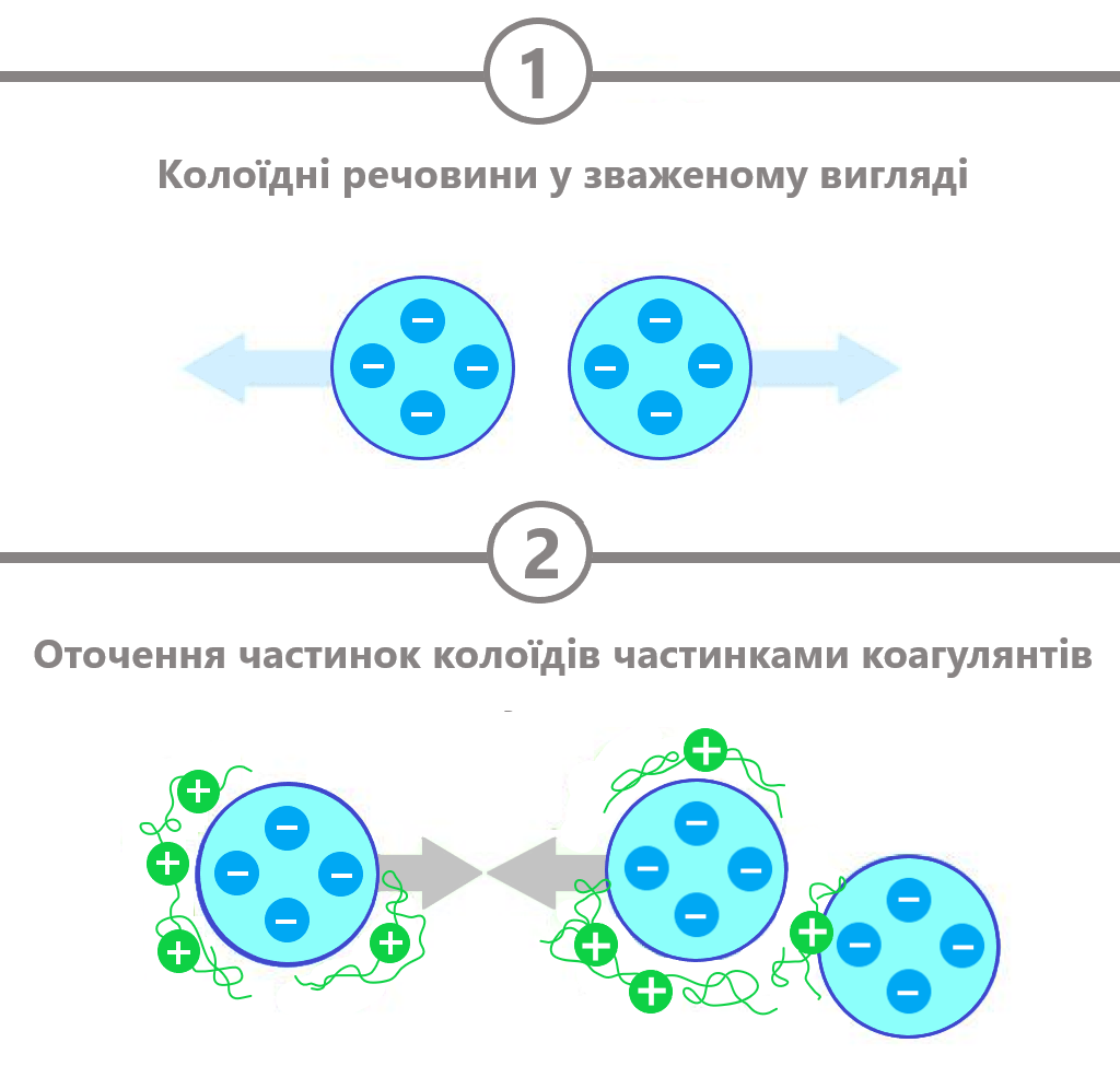 Перший етап коагуляції Перший етап коагуляції