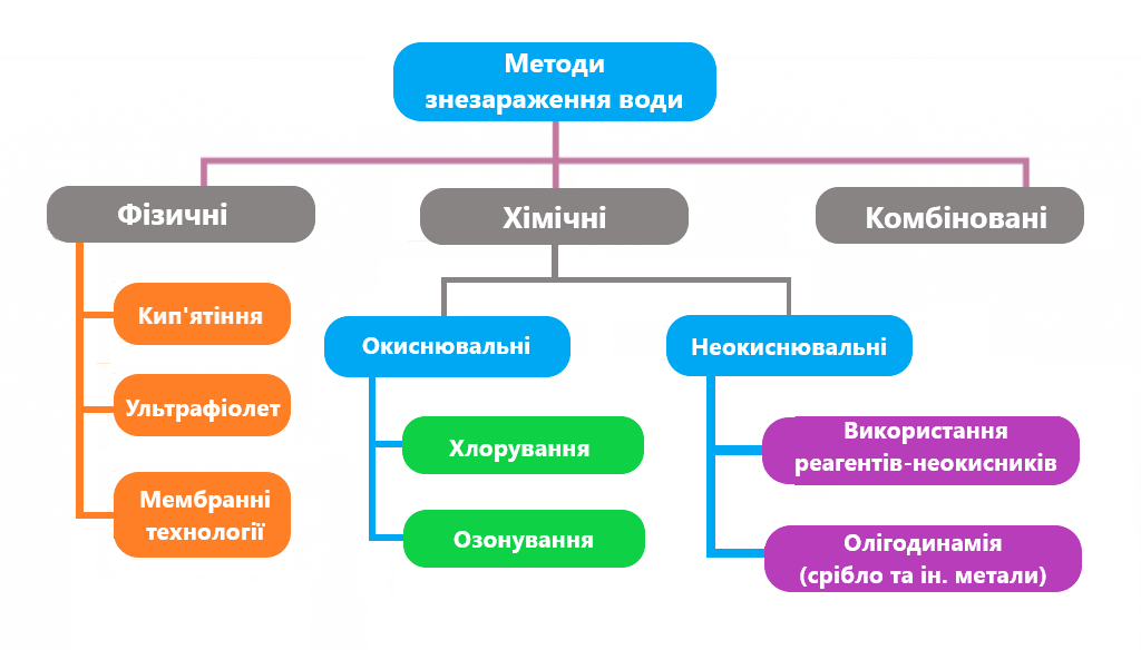 Класифікація методів знезараження води Класифікація методів знезараження води