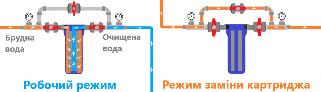 Принцип роботи картриджного фільтра