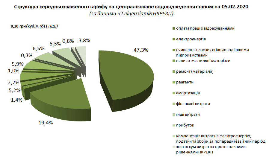 Структура тарифу на водовідведення Структура тарифу на водовідведення
