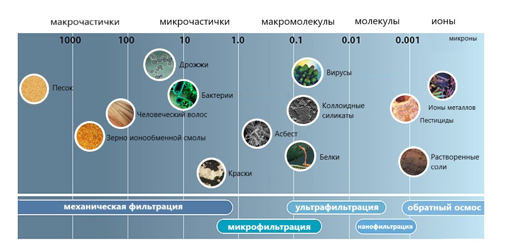 технологии механического фильтрования