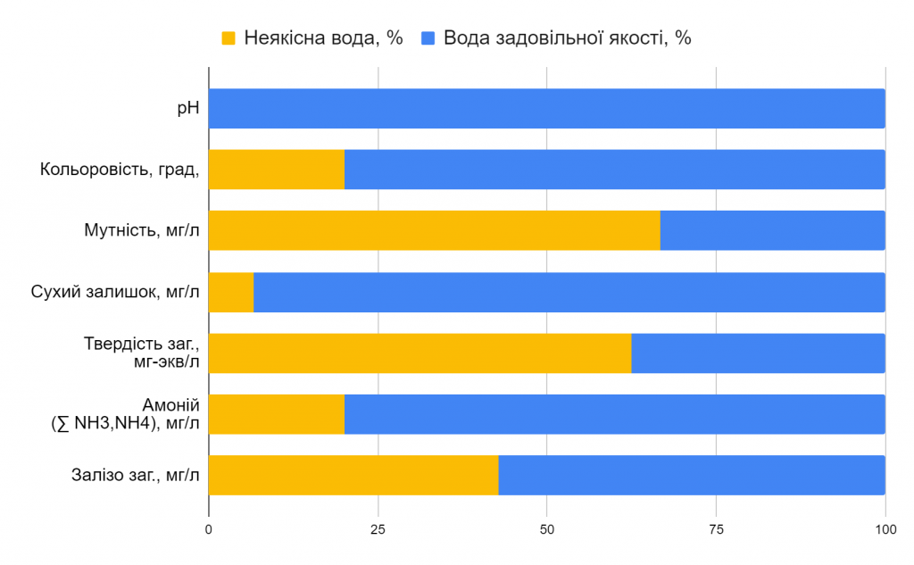 Качество скважинной воды Львов