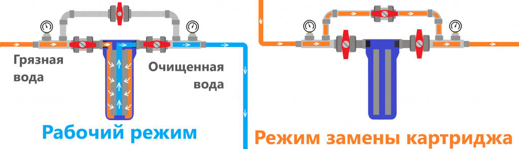 Как работает картриджный фильтр?