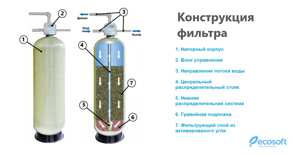 Как работает засыпной фильтр?