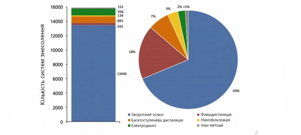 Сучасні технології знесолення води