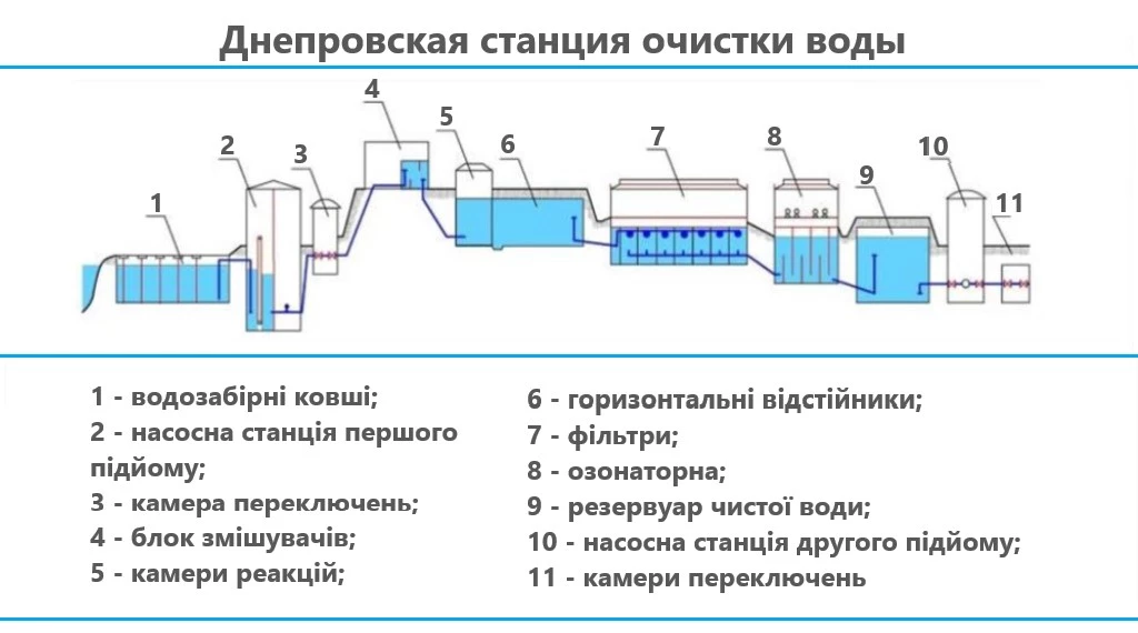 Днепровская станция очистки воды.jpg