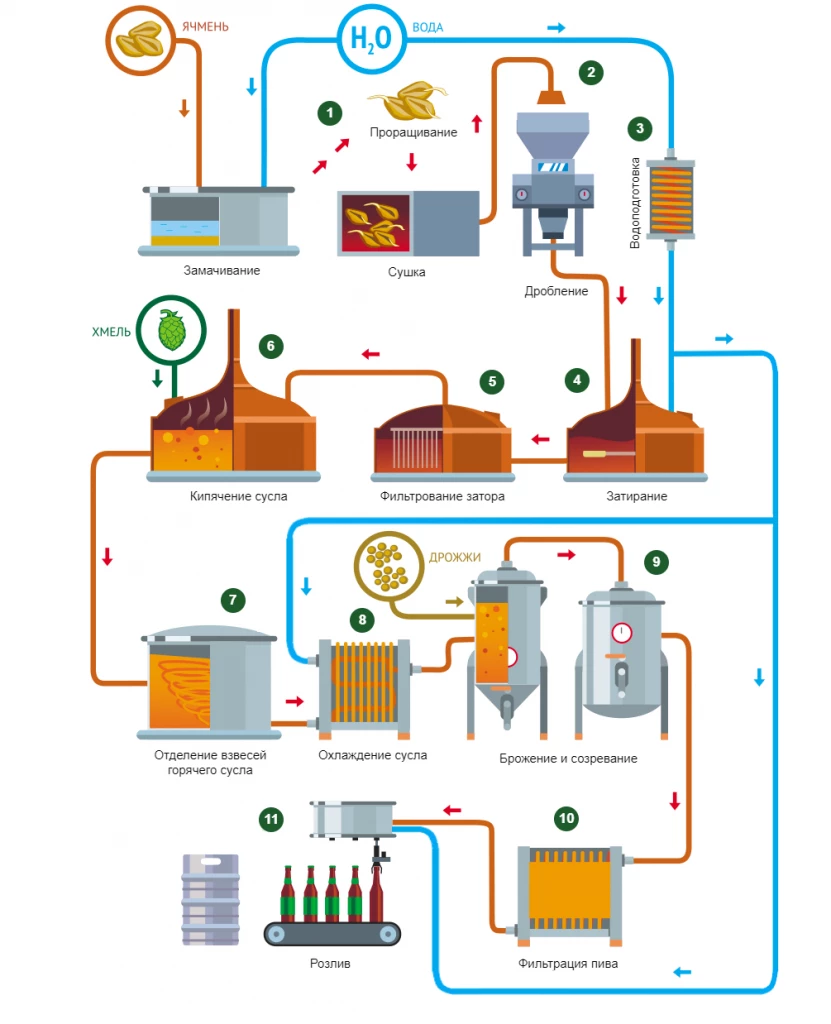 Принципиальная схема производства пива | Ecosoft