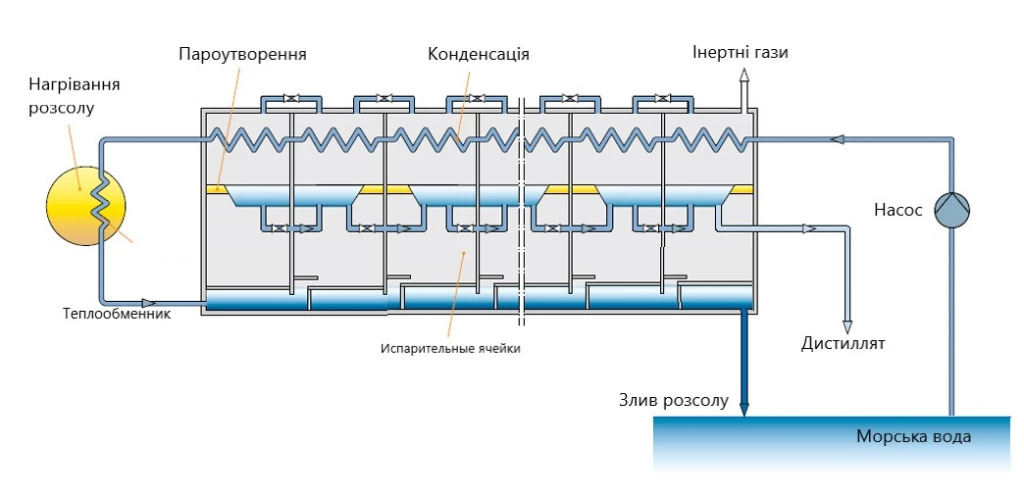 Флеш дистиляція